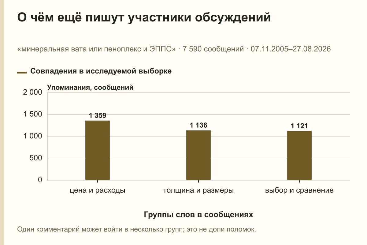 О чём ещё пишут участники обсуждений. «минеральная вата или пеноплекс и ЭППС» · 7 590 сообщений · 07.11.2005–27.08.2026. сообщений