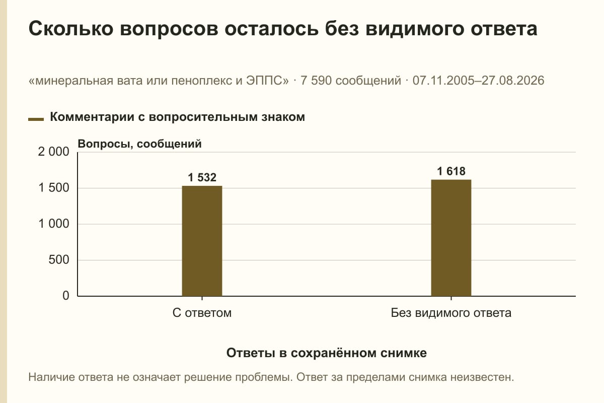 Сколько вопросов осталось без видимого ответа. «минеральная вата или пеноплекс и ЭППС» · 7 590 сообщений · 07.11.2005–27.08.2026. сообщений