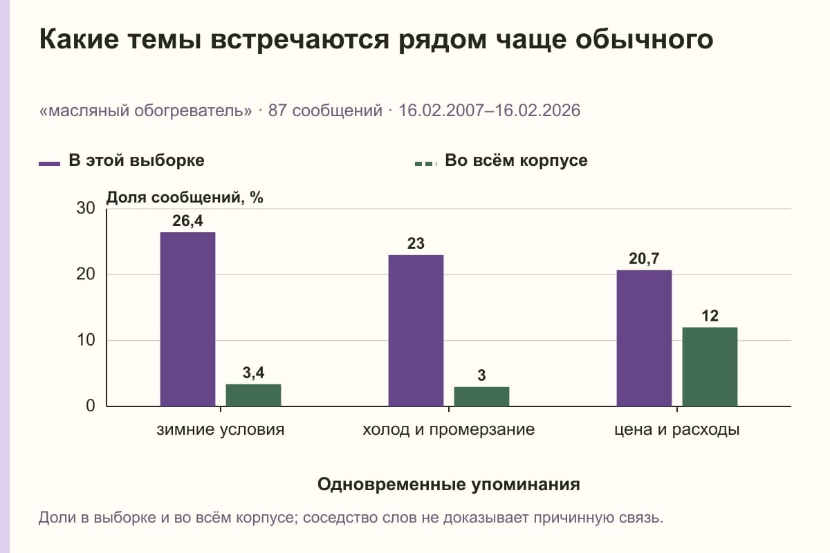 Какие темы встречаются рядом чаще обычного. «масляный обогреватель» · 87 сообщений · 16.02.2007–16.02.2026. %
