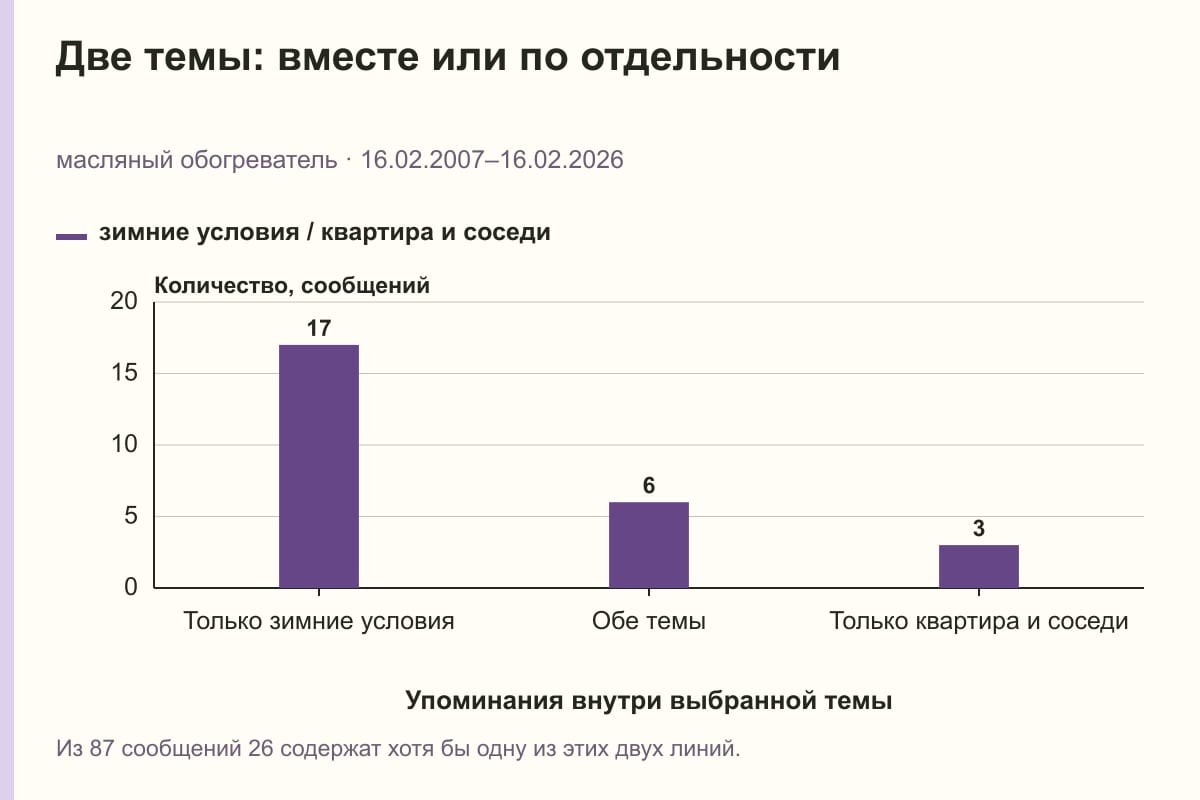 Две темы: вместе или по отдельности. масляный обогреватель · 16.02.2007–16.02.2026. сообщений