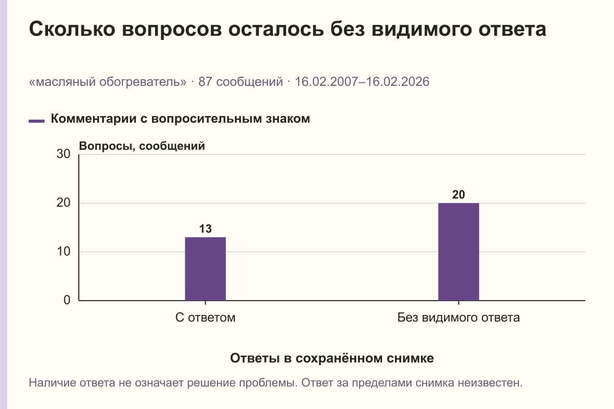 Сколько вопросов осталось без видимого ответа. «масляный обогреватель» · 87 сообщений · 16.02.2007–16.02.2026. сообщений