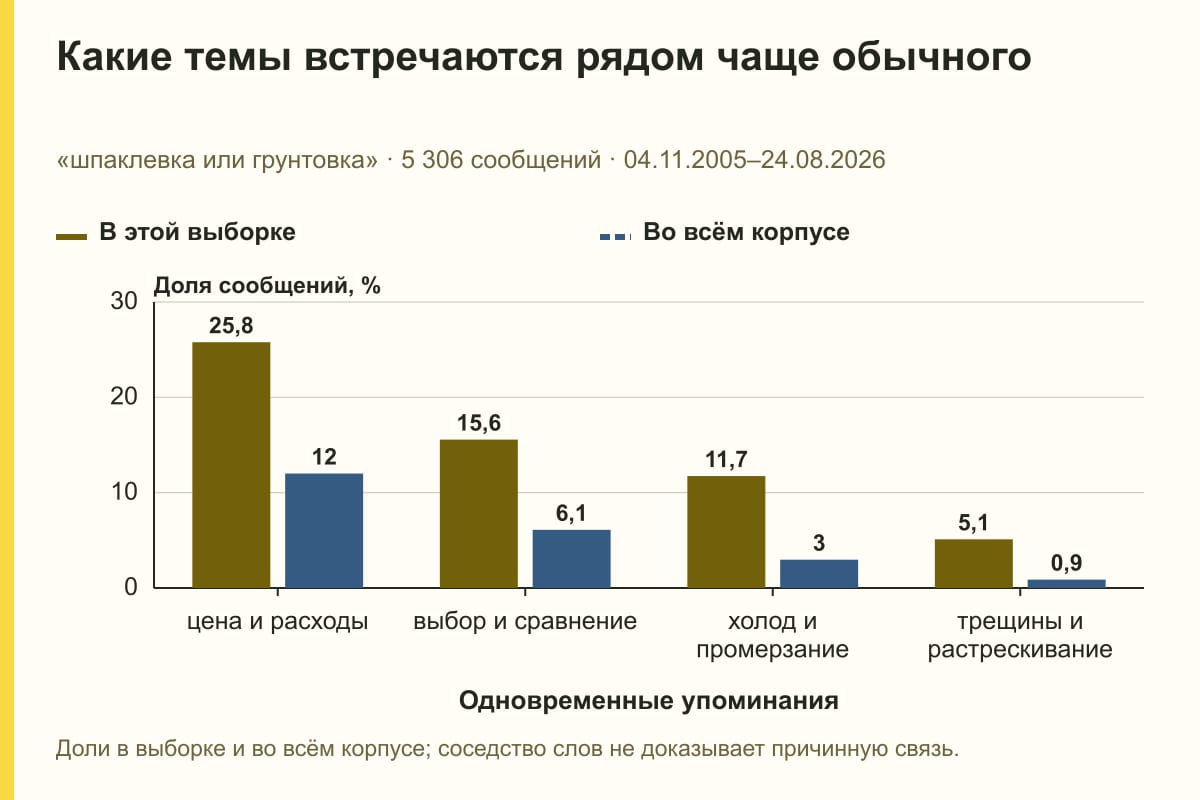 Какие темы встречаются рядом чаще обычного. «шпаклевка или грунтовка» · 5 306 сообщений · 04.11.2005–24.08.2026. %
