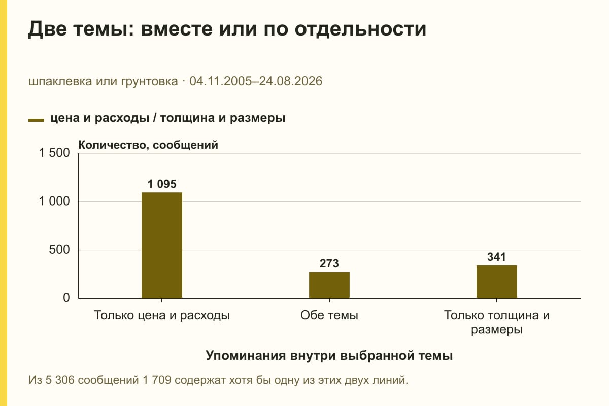 Две темы: вместе или по отдельности. шпаклевка или грунтовка · 04.11.2005–24.08.2026. сообщений