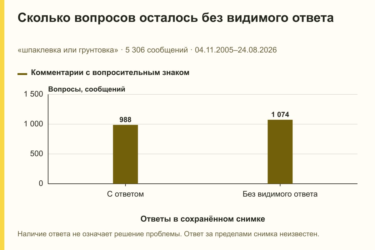 Сколько вопросов осталось без видимого ответа. «шпаклевка или грунтовка» · 5 306 сообщений · 04.11.2005–24.08.2026. сообщений