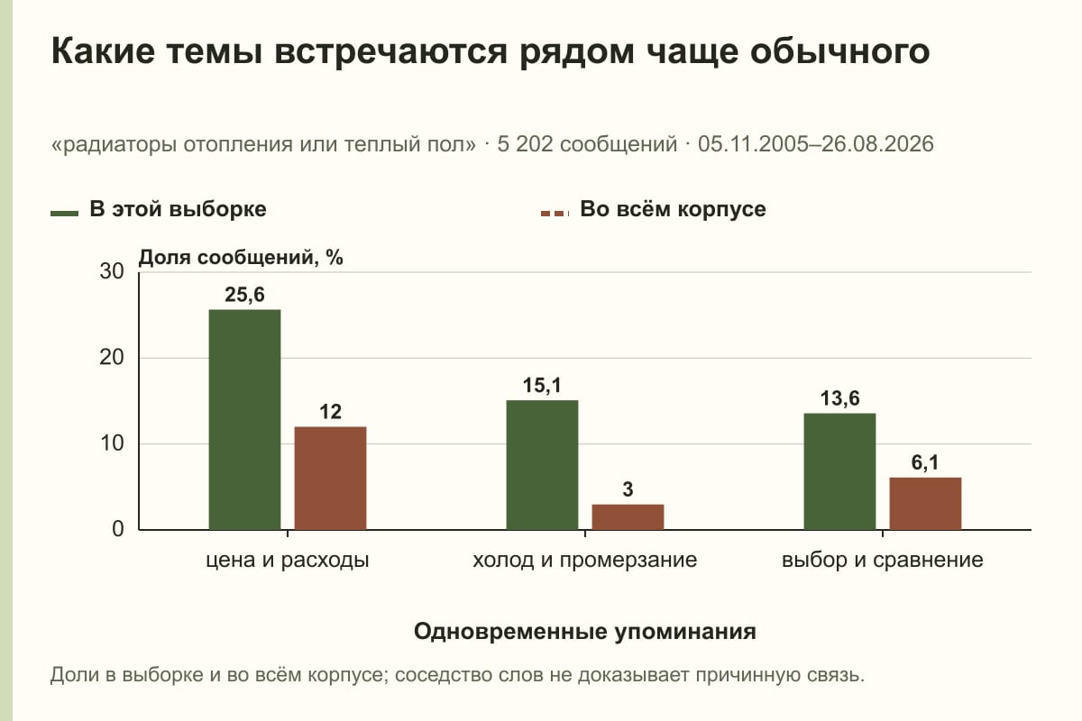 Какие темы встречаются рядом чаще обычного. «радиаторы отопления или теплый пол» · 5 202 сообщений · 05.11.2005–26.08.2026. %