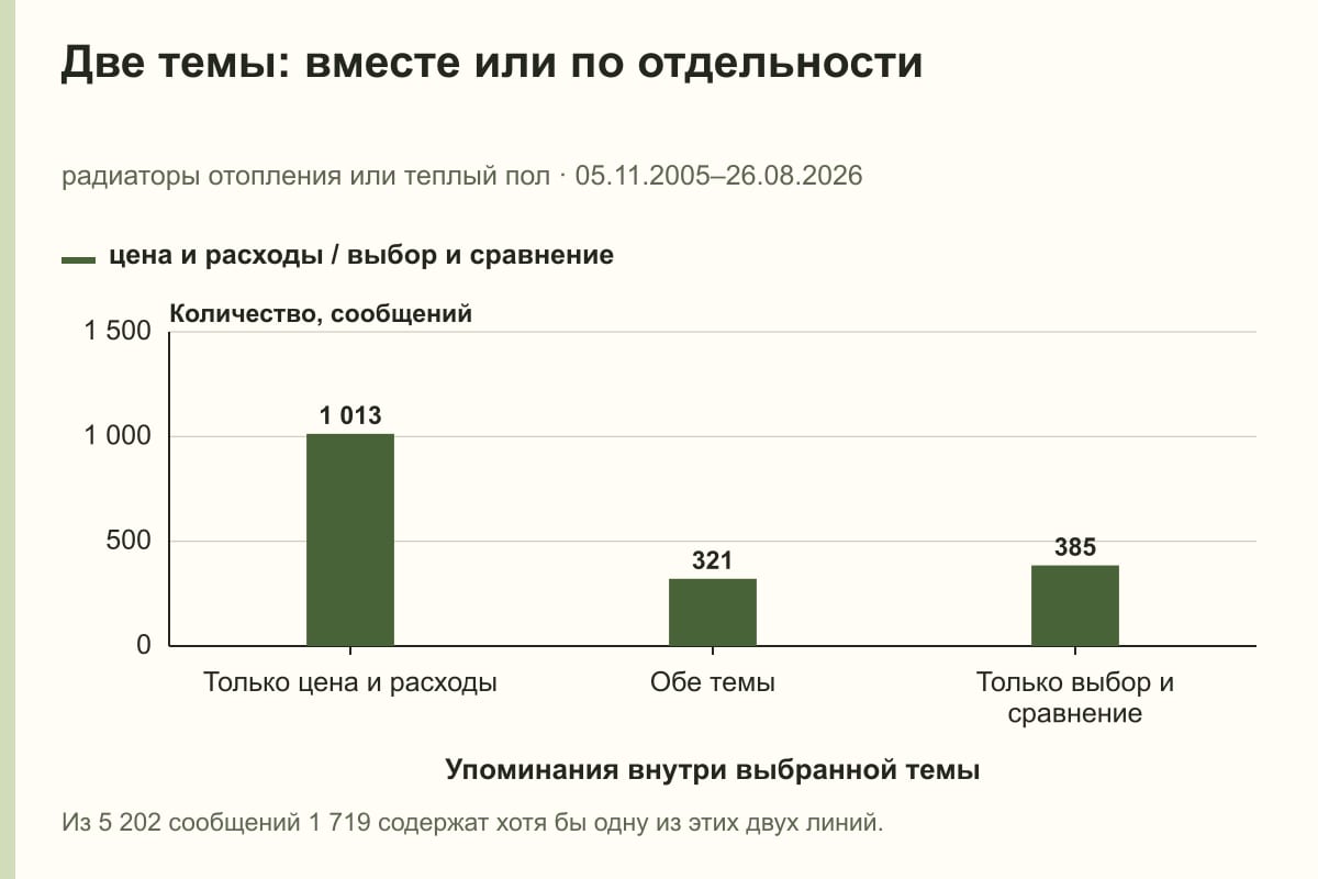 Две темы: вместе или по отдельности. радиаторы отопления или теплый пол · 05.11.2005–26.08.2026. сообщений