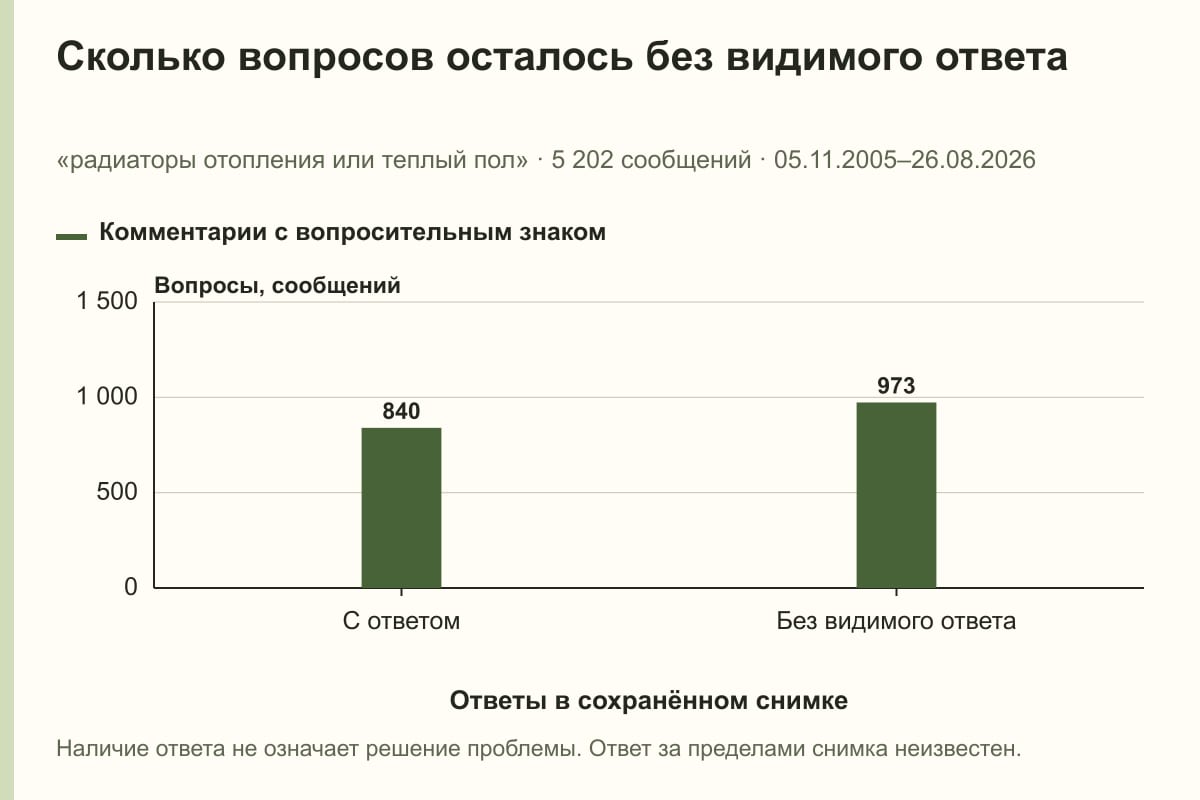 Сколько вопросов осталось без видимого ответа. «радиаторы отопления или теплый пол» · 5 202 сообщений · 05.11.2005–26.08.2026. сообщений