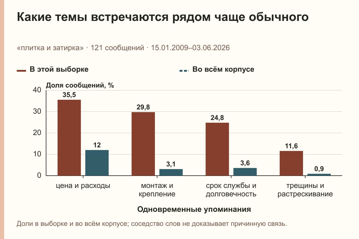 Какие темы встречаются рядом чаще обычного. «плитка и затирка» · 121 сообщений · 15.01.2009–03.06.2026. %