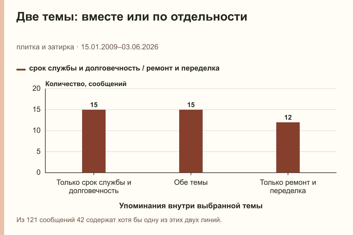 Две темы: вместе или по отдельности. плитка и затирка · 15.01.2009–03.06.2026. сообщений