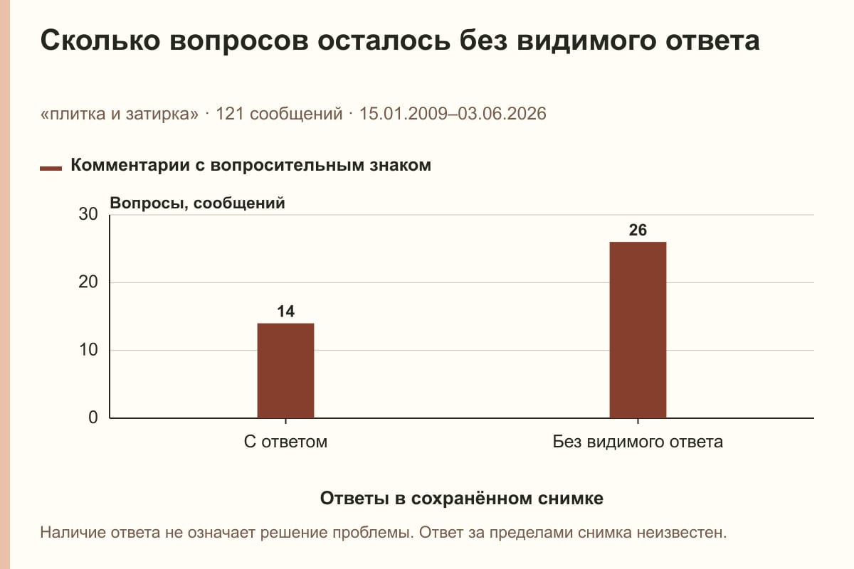 Сколько вопросов осталось без видимого ответа. «плитка и затирка» · 121 сообщений · 15.01.2009–03.06.2026. сообщений
