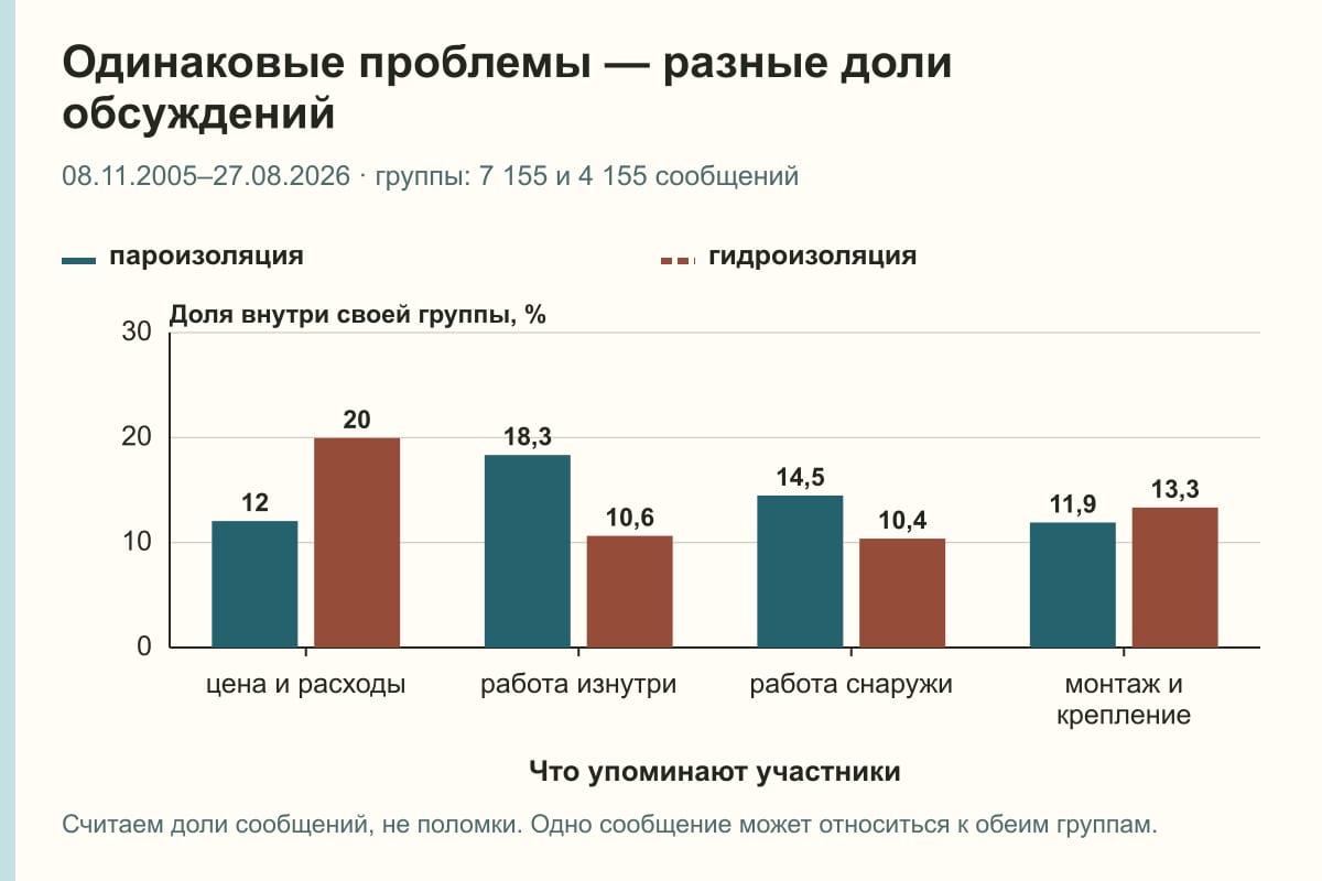 Одинаковые проблемы — разные доли обсуждений. 08.11.2005–27.08.2026 · группы: 7 155 и 4 155 сообщений. %
