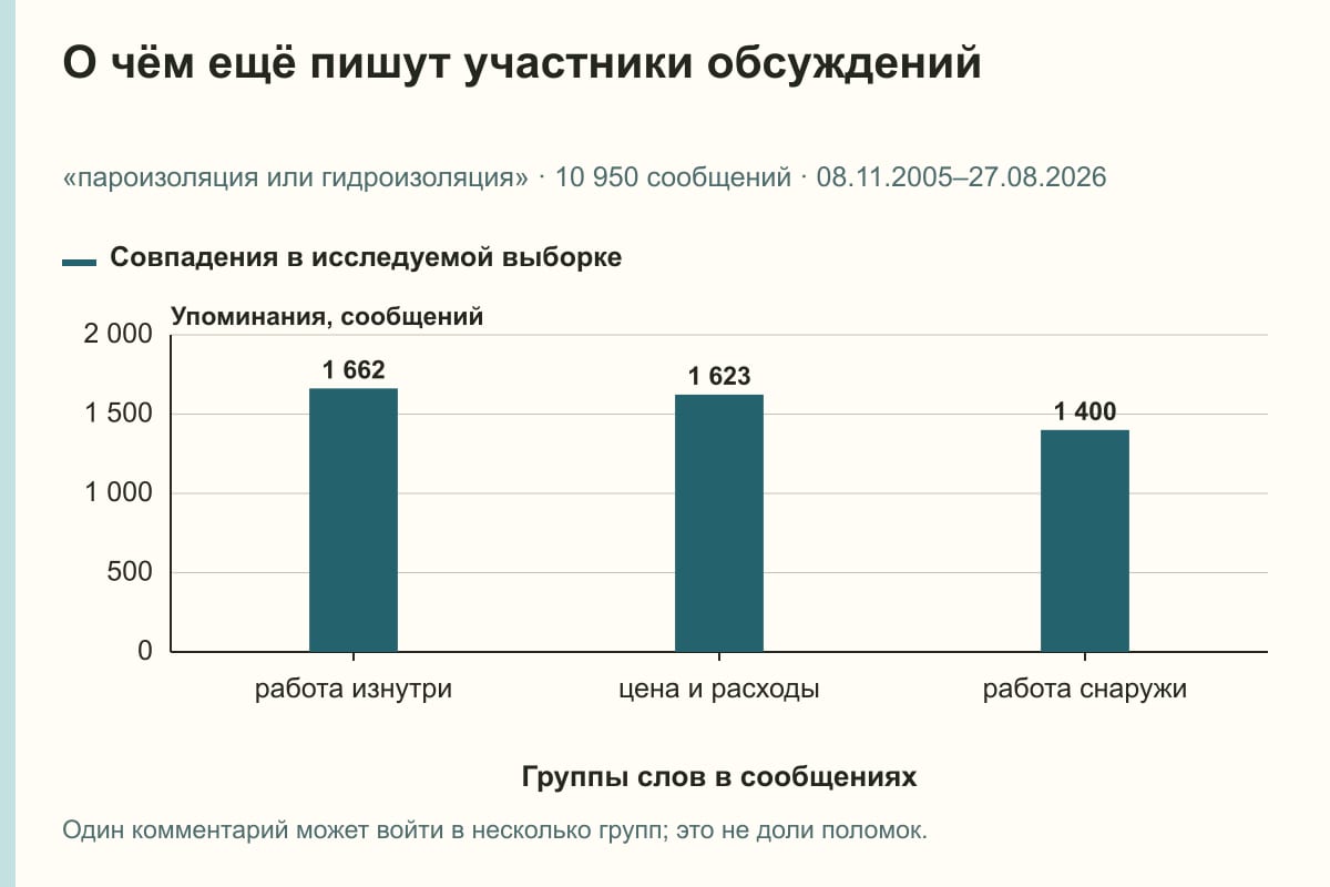 О чём ещё пишут участники обсуждений. «пароизоляция или гидроизоляция» · 10 950 сообщений · 08.11.2005–27.08.2026. сообщений