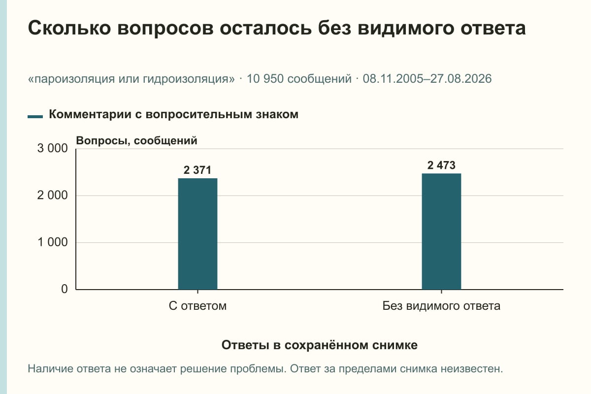 Сколько вопросов осталось без видимого ответа. «пароизоляция или гидроизоляция» · 10 950 сообщений · 08.11.2005–27.08.2026. сообщений