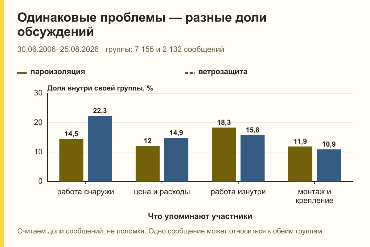 Одинаковые проблемы — разные доли обсуждений. 30.06.2006–25.08.2026 · группы: 7 155 и 2 132 сообщений. %