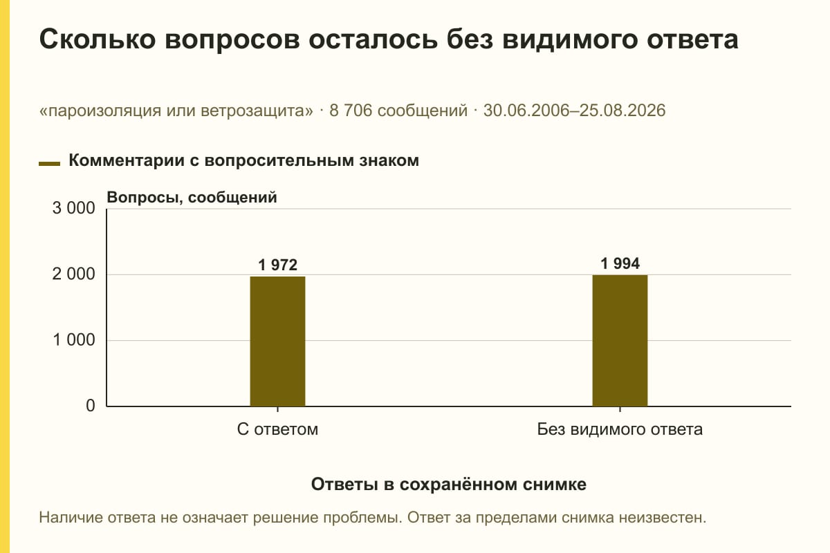Сколько вопросов осталось без видимого ответа. «пароизоляция или ветрозащита» · 8 706 сообщений · 30.06.2006–25.08.2026. сообщений