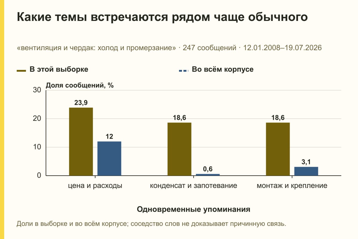 Какие темы встречаются рядом чаще обычного. «вентиляция и чердак: холод и промерзание» · 247 сообщений · 12.01.2008–19.07.2026. %
