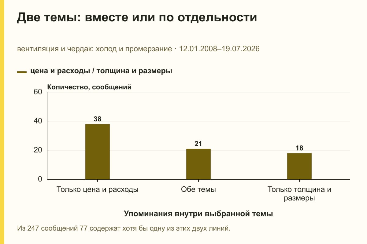 Две темы: вместе или по отдельности. вентиляция и чердак: холод и промерзание · 12.01.2008–19.07.2026. сообщений