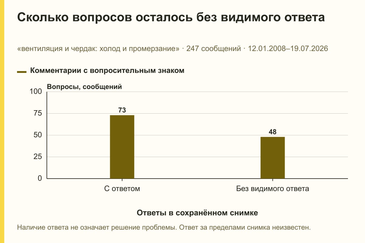 Сколько вопросов осталось без видимого ответа. «вентиляция и чердак: холод и промерзание» · 247 сообщений · 12.01.2008–19.07.2026. сообщений