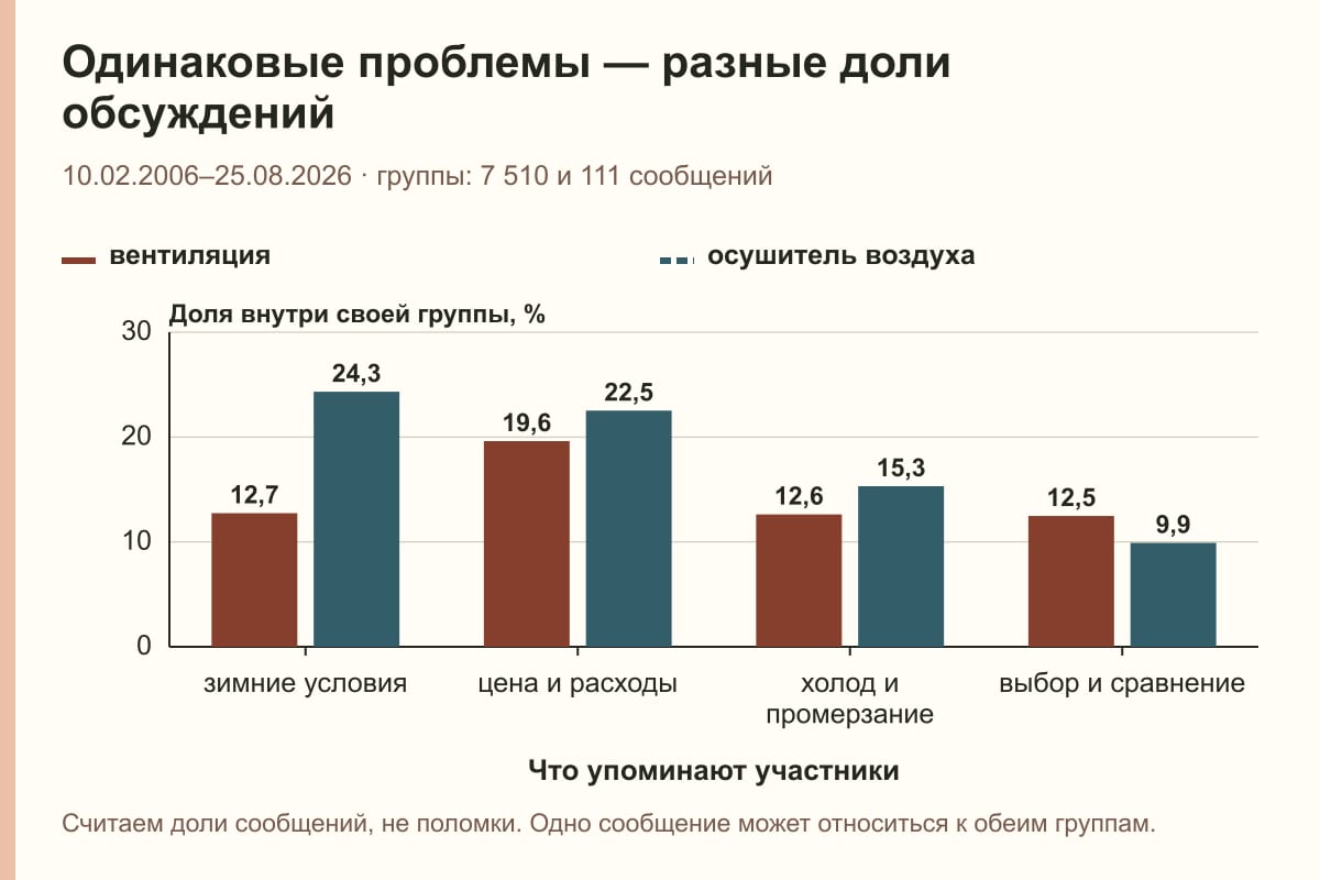 Одинаковые проблемы — разные доли обсуждений. 10.02.2006–25.08.2026 · группы: 7 510 и 111 сообщений. %