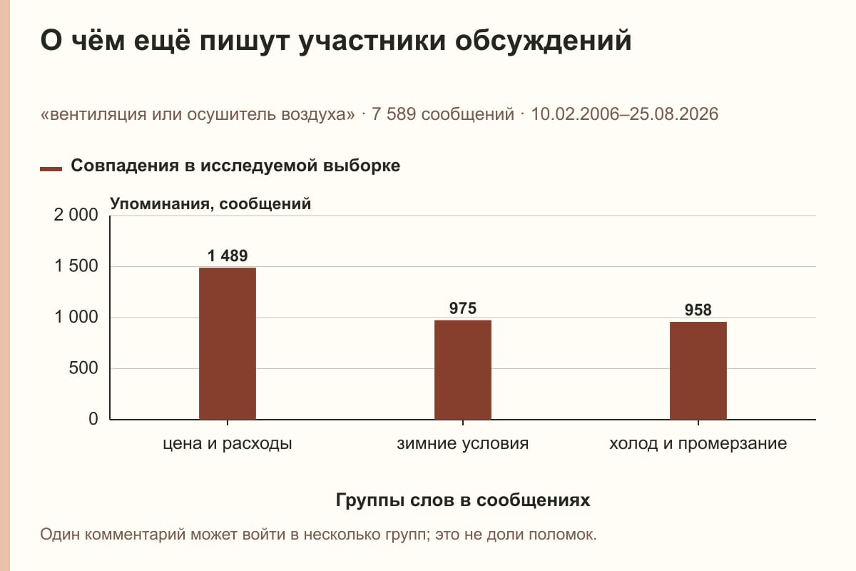 О чём ещё пишут участники обсуждений. «вентиляция или осушитель воздуха» · 7 589 сообщений · 10.02.2006–25.08.2026. сообщений
