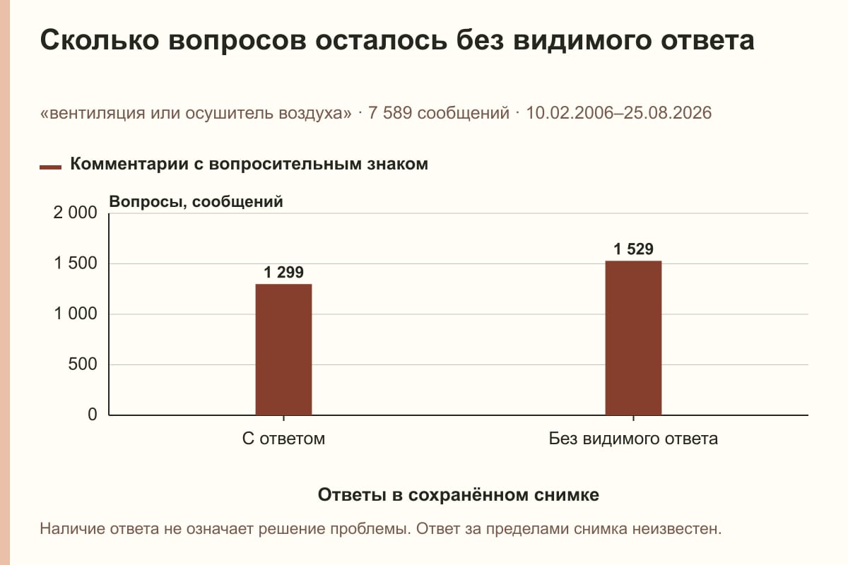 Сколько вопросов осталось без видимого ответа. «вентиляция или осушитель воздуха» · 7 589 сообщений · 10.02.2006–25.08.2026. сообщений
