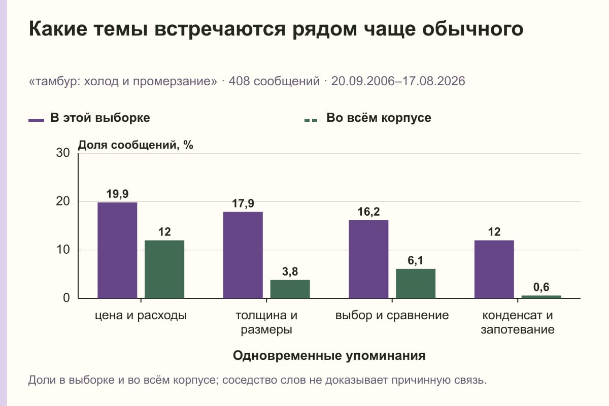 Какие темы встречаются рядом чаще обычного. «тамбур: холод и промерзание» · 408 сообщений · 20.09.2006–17.08.2026. %
