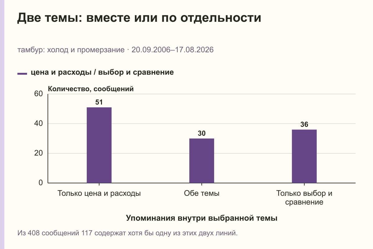 Две темы: вместе или по отдельности. тамбур: холод и промерзание · 20.09.2006–17.08.2026. сообщений