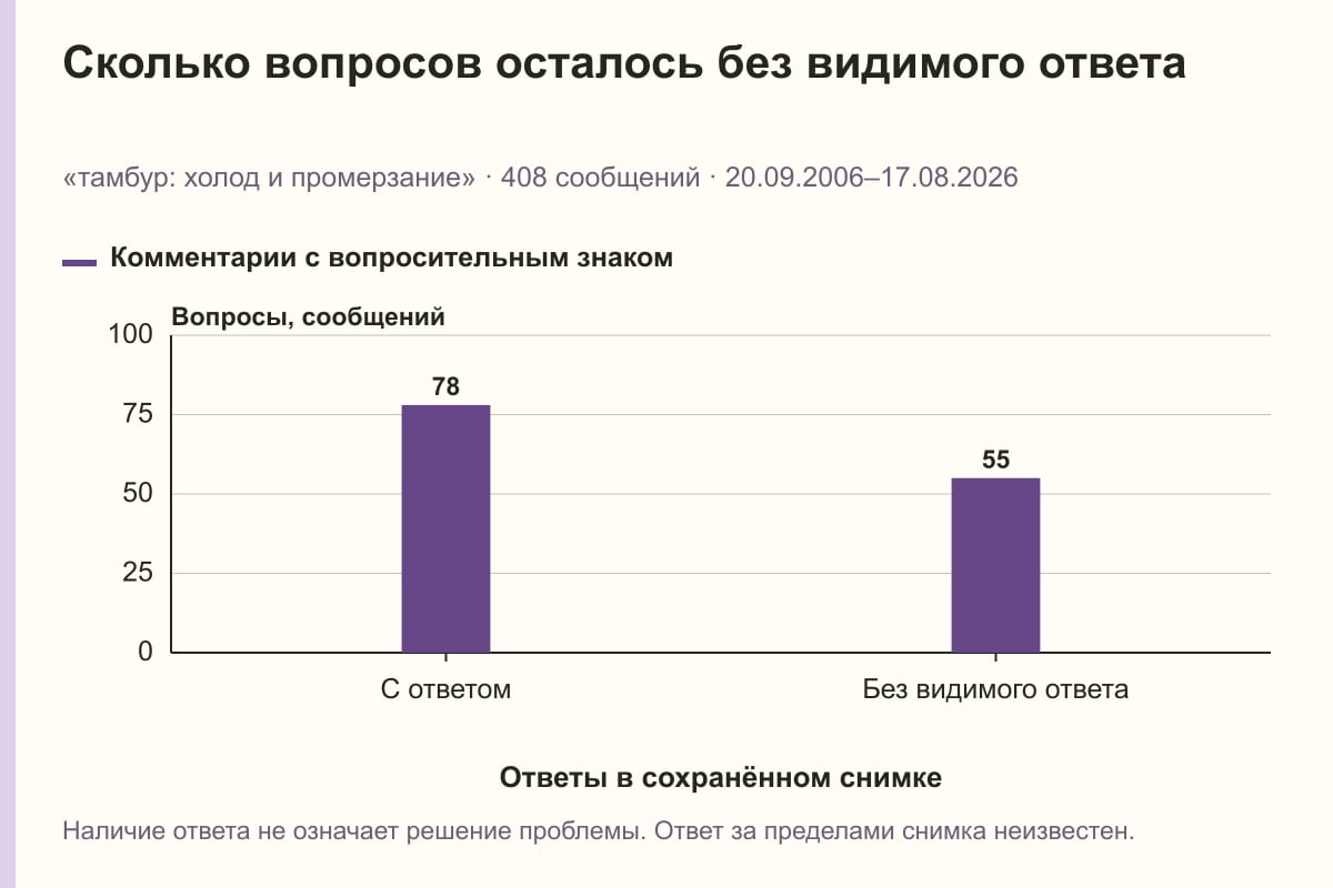 Сколько вопросов осталось без видимого ответа. «тамбур: холод и промерзание» · 408 сообщений · 20.09.2006–17.08.2026. сообщений