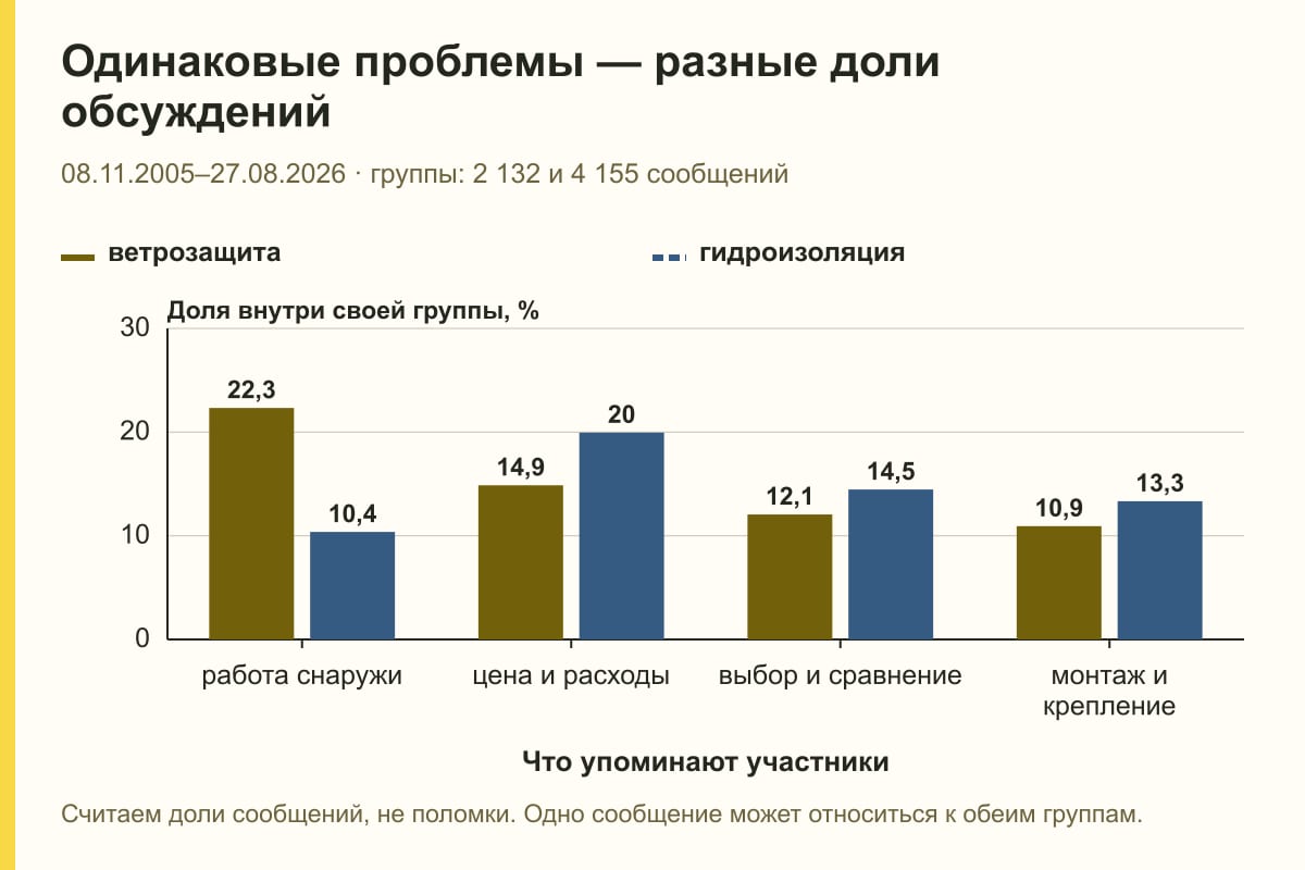 Одинаковые проблемы — разные доли обсуждений. 08.11.2005–27.08.2026 · группы: 2 132 и 4 155 сообщений. %