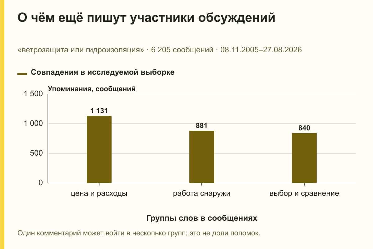 О чём ещё пишут участники обсуждений. «ветрозащита или гидроизоляция» · 6 205 сообщений · 08.11.2005–27.08.2026. сообщений