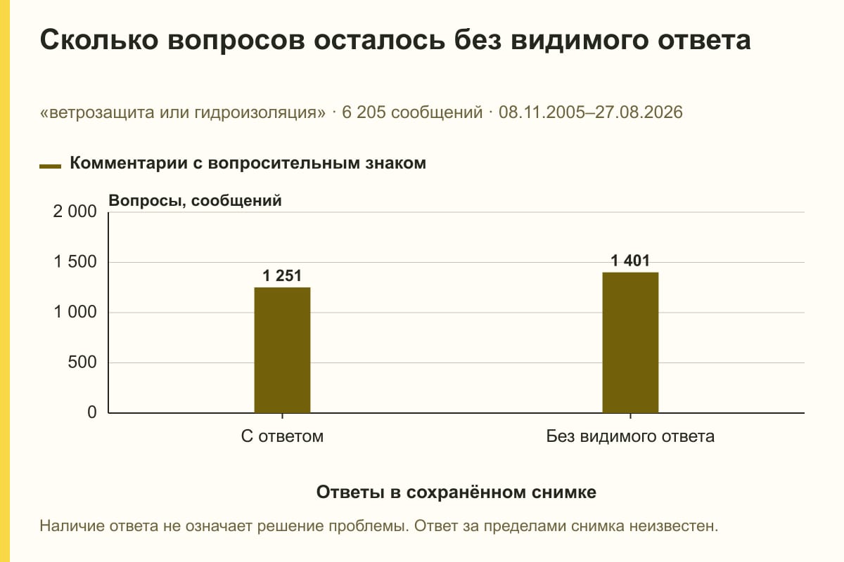 Сколько вопросов осталось без видимого ответа. «ветрозащита или гидроизоляция» · 6 205 сообщений · 08.11.2005–27.08.2026. сообщений