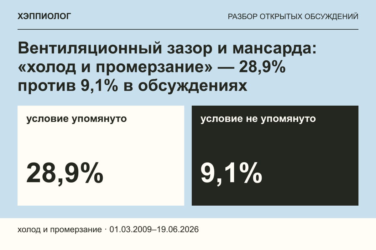 Вентиляционный зазор и мансарда: «холод и промерзание» — 28,9% против 9,1% в обсуждениях