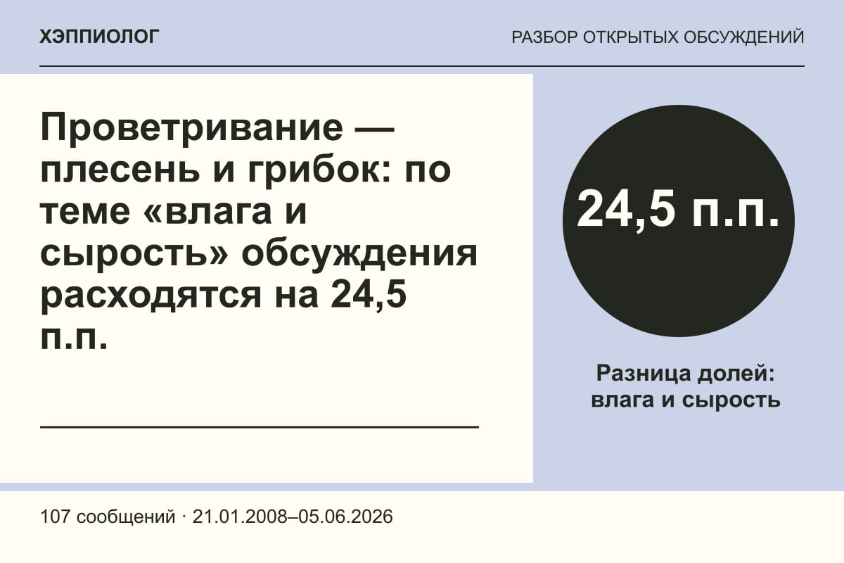 Проветривание — плесень и грибок: по теме «влага и сырость» обсуждения расходятся на 24,5 п.п.