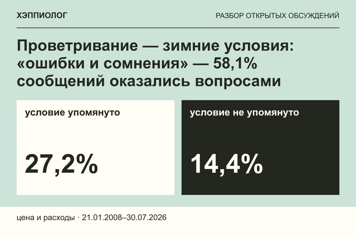 Проветривание — зимние условия: «ошибки и сомнения» — 58,1% сообщений оказались вопросами
