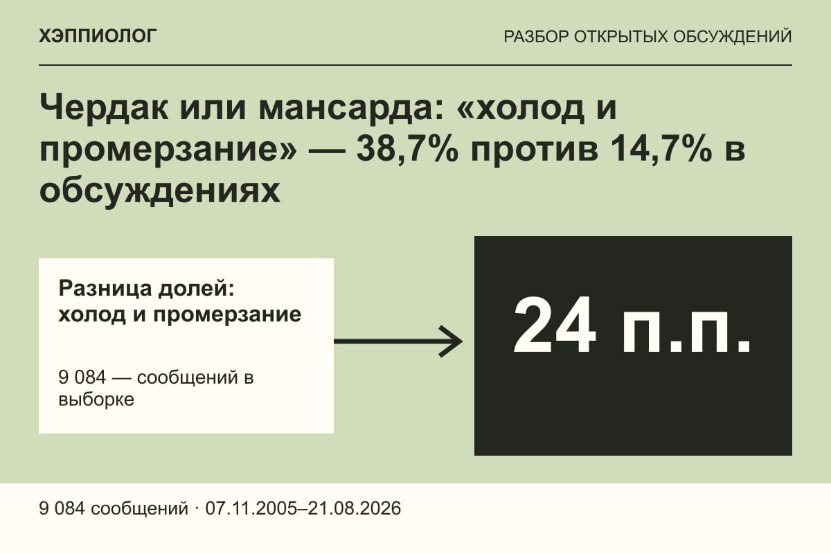 Чердак или мансарда: «холод и промерзание» — 38,7% против 14,7% в обсуждениях