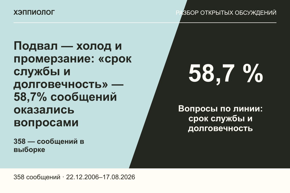 Подвал — холод и промерзание: «срок службы и долговечность» — 58,7% сообщений оказались вопросами