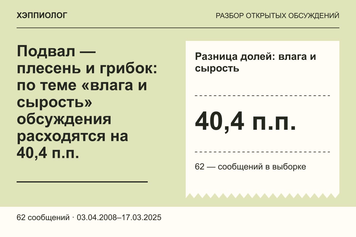 Подвал — плесень и грибок: по теме «влага и сырость» обсуждения расходятся на 40,4 п.п.