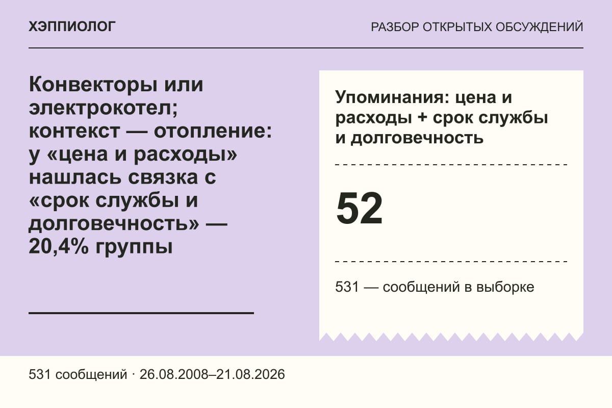 Конвекторы или электрокотел; контекст — отопление: у «цена и расходы» нашлась связка с «срок службы и долговечность» — 20,4% группы
