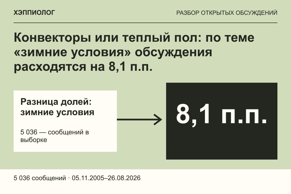 Конвекторы или теплый пол: по теме «зимние условия» обсуждения расходятся на 8,1 п.п.