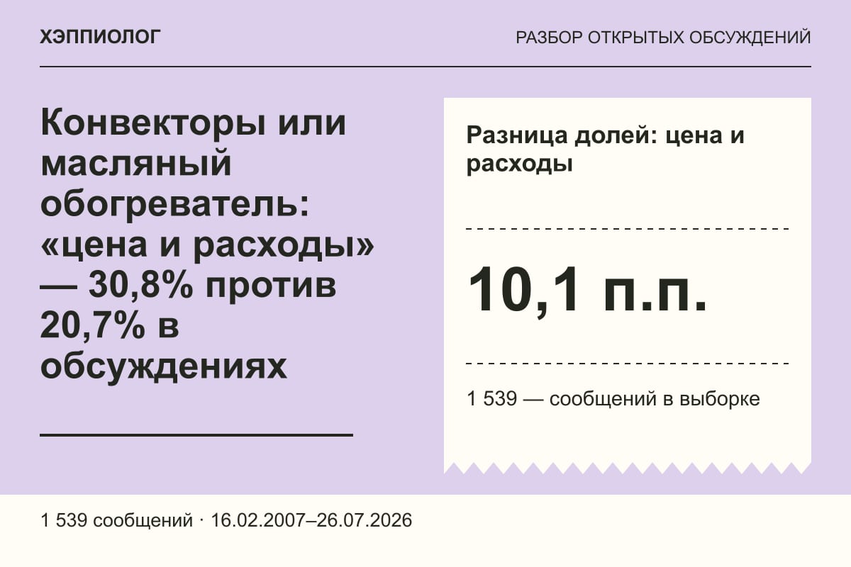 Конвекторы или масляный обогреватель: «цена и расходы» — 30,8% против 20,7% в обсуждениях