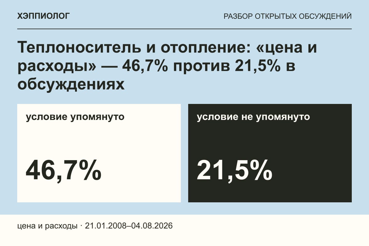Теплоноситель и отопление: «цена и расходы» — 46,7% против 21,5% в обсуждениях
