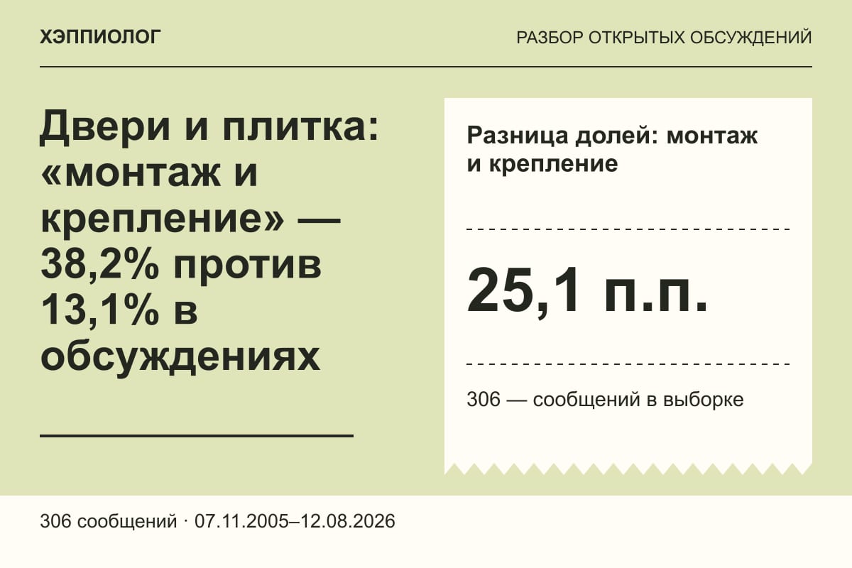 Двери и плитка: «монтаж и крепление» — 38,2% против 13,1% в обсуждениях