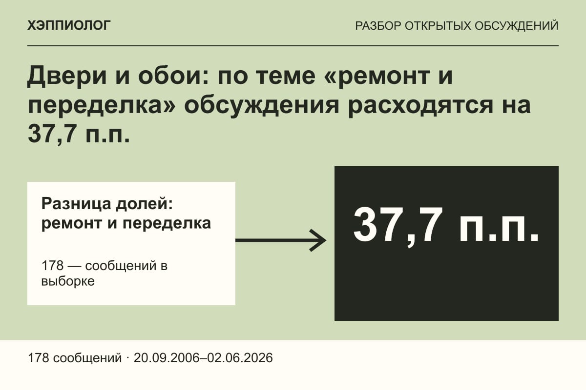 Двери и обои: по теме «ремонт и переделка» обсуждения расходятся на 37,7 п.п.