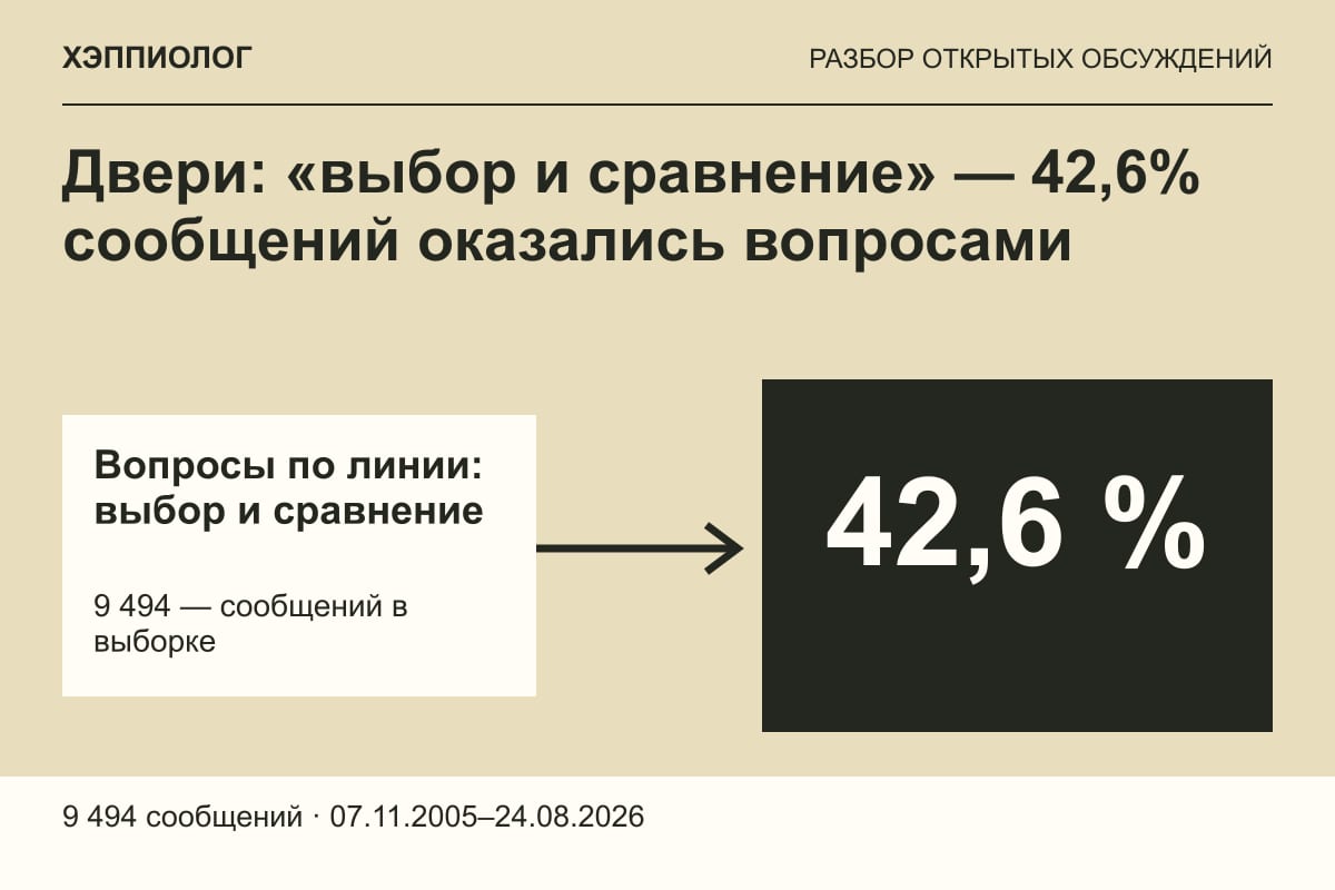 Двери: «выбор и сравнение» — 42,6% сообщений оказались вопросами