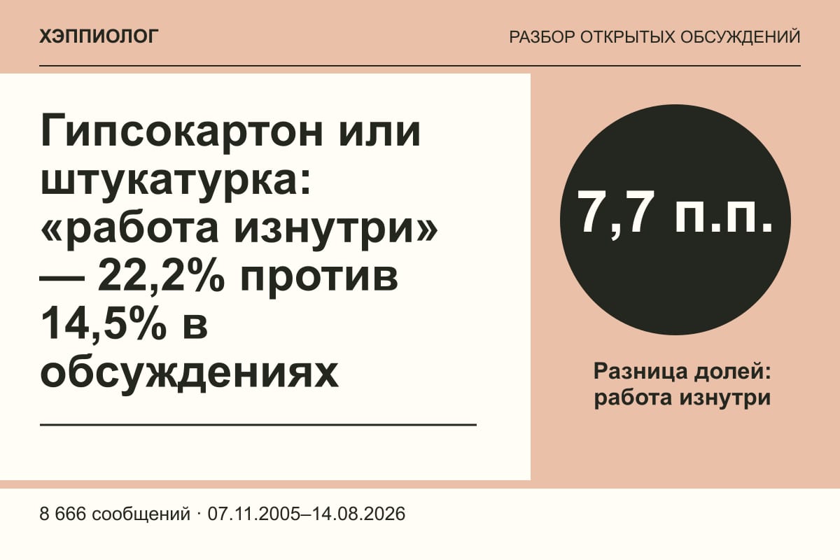 Гипсокартон или штукатурка: «работа изнутри» — 22,2% против 14,5% в обсуждениях