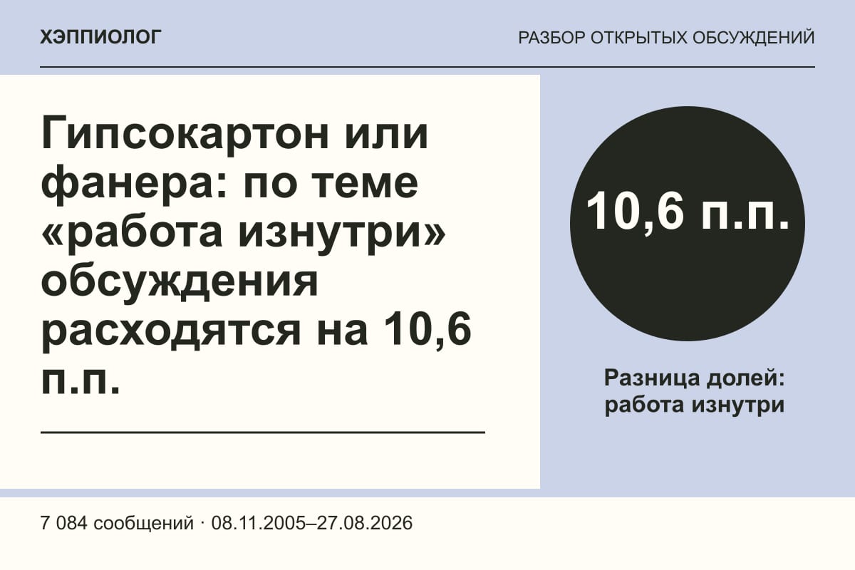 Гипсокартон или фанера: по теме «работа изнутри» обсуждения расходятся на 10,6 п.п.