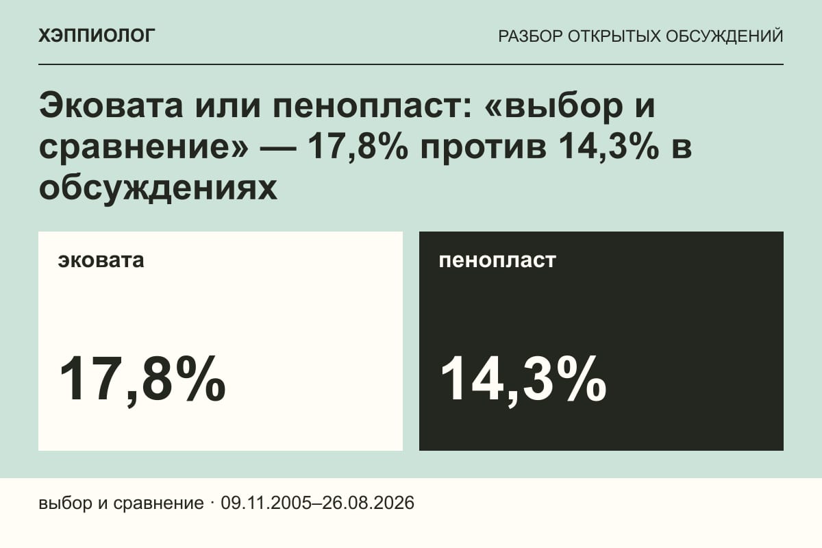 Эковата или пенопласт: «выбор и сравнение» — 17,8% против 14,3% в обсуждениях