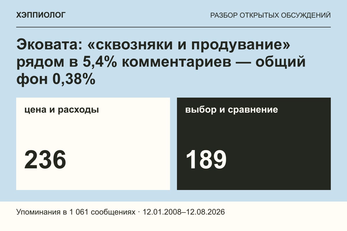 Эковата: «сквозняки и продувание» рядом в 5,4% комментариев — общий фон 0,38%