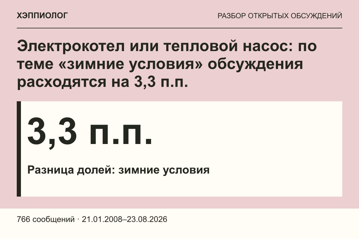 Электрокотел или тепловой насос: по теме «зимние условия» обсуждения расходятся на 3,3 п.п.