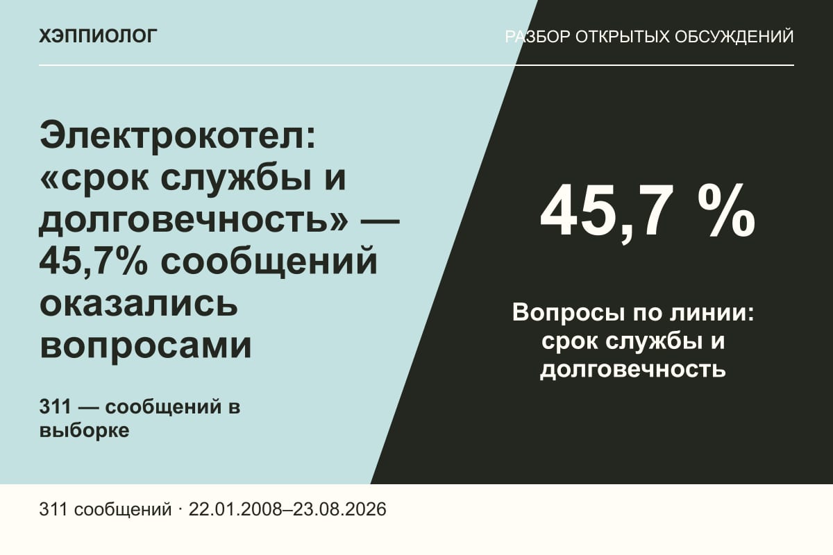 Электрокотел: «срок службы и долговечность» — 45,7% сообщений оказались вопросами